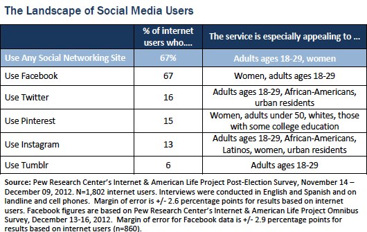 Pew Social Media Report 2012