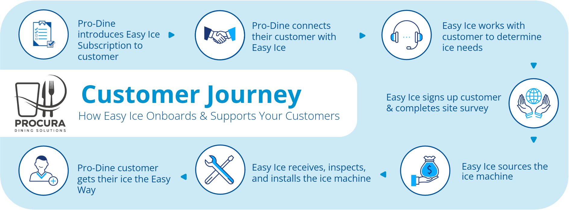 Customer Journey